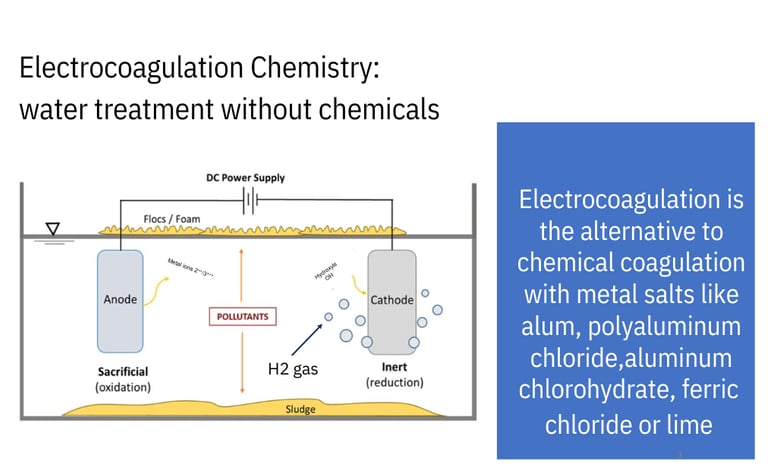 Infographic explaining how electrocoagulation chemistry is water treatment without chemicals.