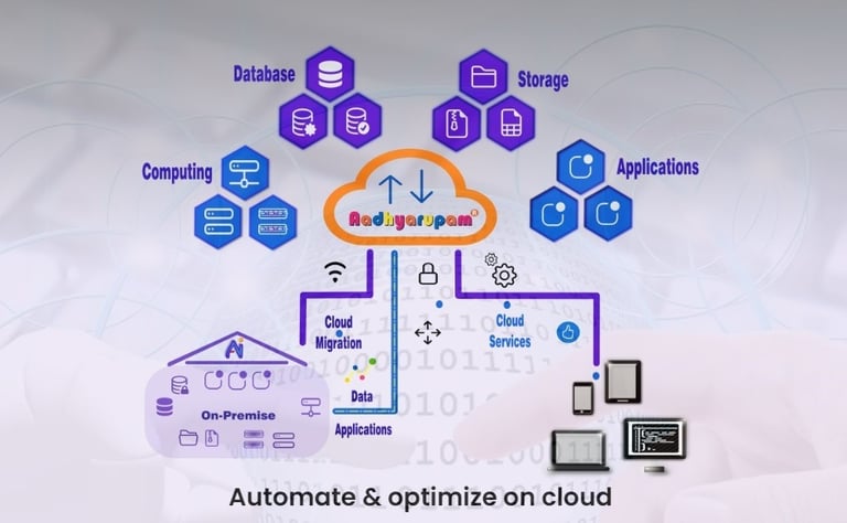 Aadhyarupam cloud application development & migration services