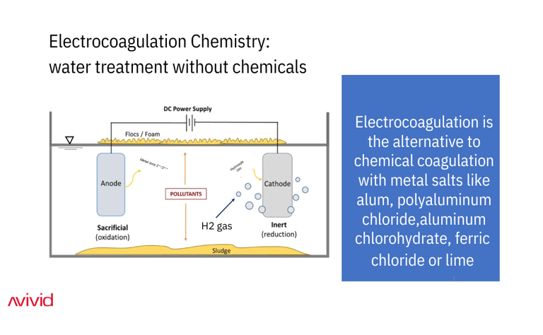 Infographic explaining how electrocoagulation chemistry is water treatment without chemicals.