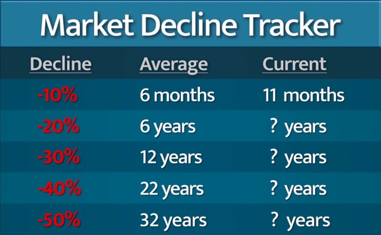 MDT chart shows average and current level of market decline