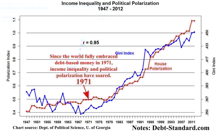 Income Inequality and Political Polarization rise in lockstep since 1971