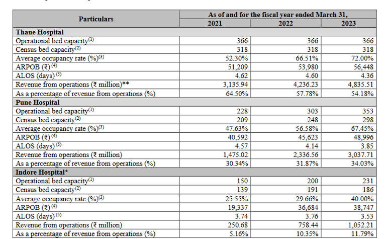 hospital wise metrics_jupiter life line hospitals ipo analysis_the moat investor