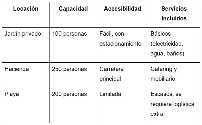 tabla para evaluar el tipo de locación para eventos y capacidad y accesibilidad de los mismos