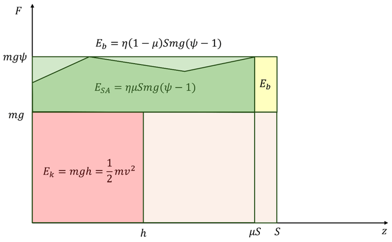 Energy balance for shock absorption