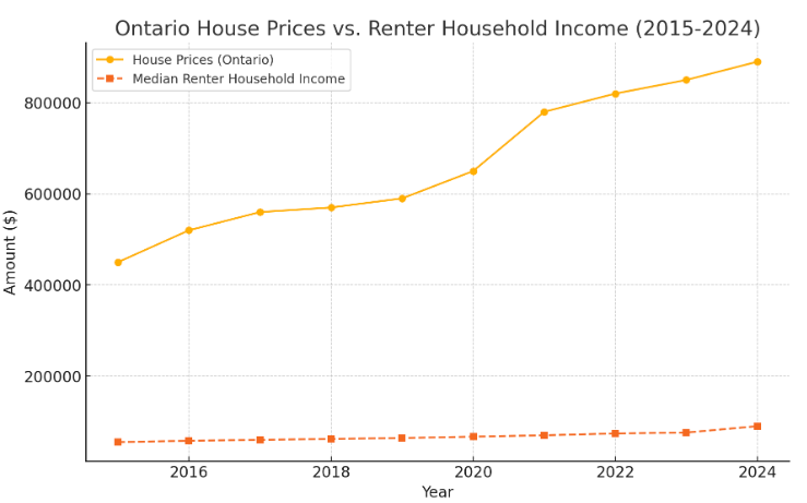 Comparison of house price growth vs renter income in Canada between 2015-2024