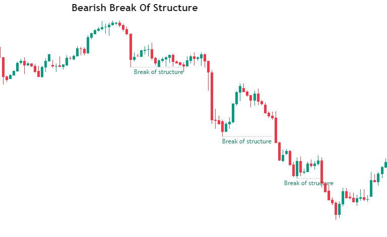 Bearish Break Of Structure