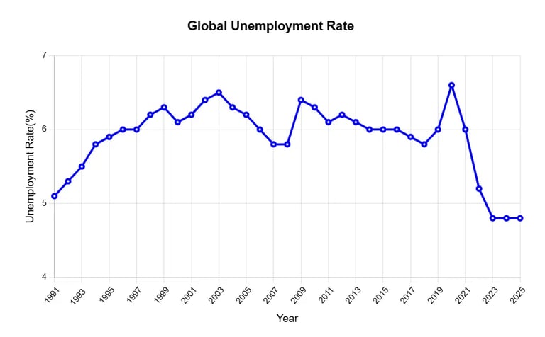 Global Unemployment Rate Chart