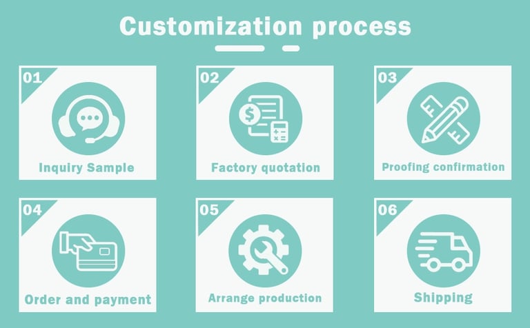 Product customization flow chart showing the steps from design to production