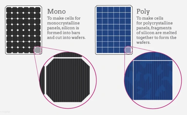 Phân loại theo vật liệu cell: Mono và Poly