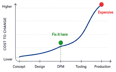 how expensive to fix a design problem at each stage of development