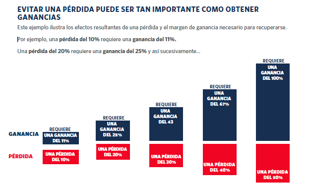 a bar chart showing the percentage difference between profits and losses in the stock market