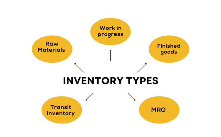 Inventory management techniques like FIFO, JIT, and ABC analysis explained visually