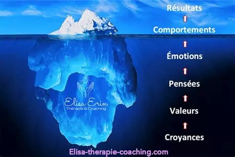 Iceberg partie immergée bleue représente les croyances valeurs pensées émotions