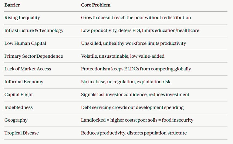 IB Economics Economic Development Recap