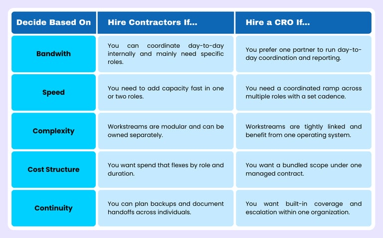 Comparison chart showing whether to hire contractors or a CRO based on bandwidth, speed, complexity, and cost.