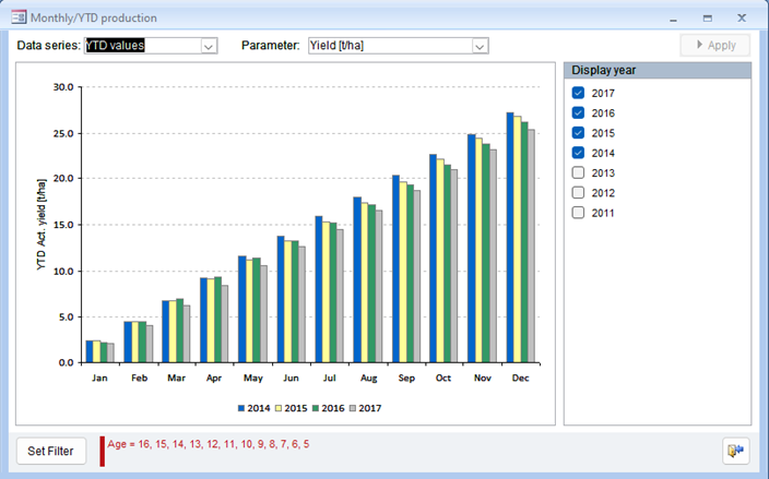 Metrics per year of the production of palm oil cultivation