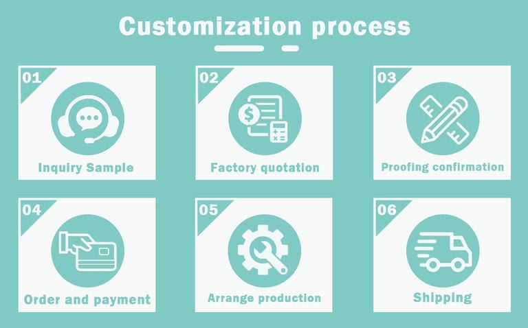 Product customization flow chart showing the steps from design to production
