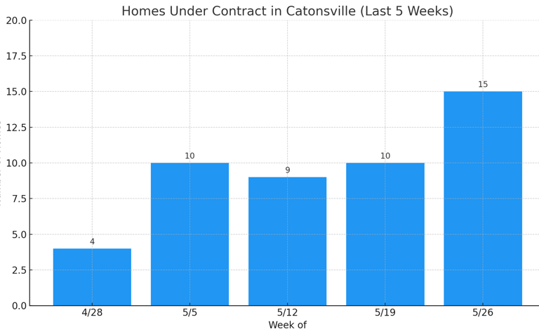chart of Catonsville homes under contract for May 2025