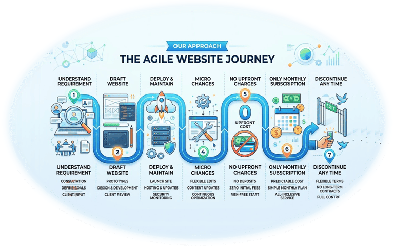 Infographic showing the agile website journey from requirement analysis to monthly subscription services.