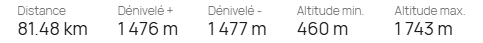 Données du parcours avec les kilometres, le dénivelé, l'altitude