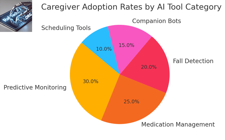 Adoption rates showing which AI solutions are leading among family caregivers