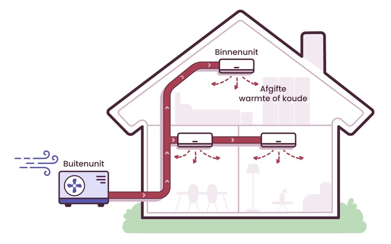 Bij Zon is Mee installeren wij energiezuinige warmtepompen 