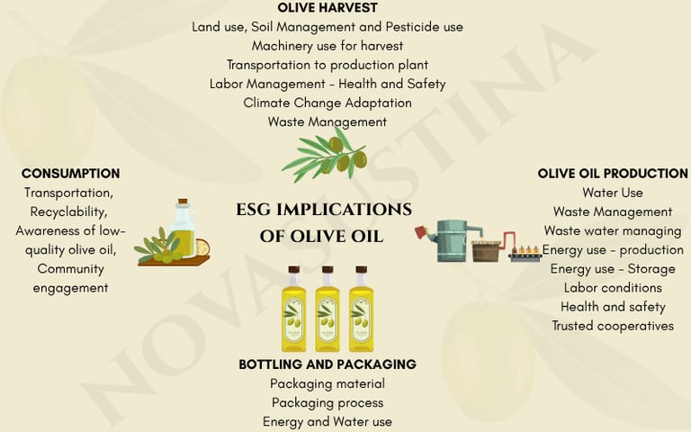 Olive Oil ESG factors