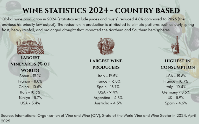 Wine statistics country based