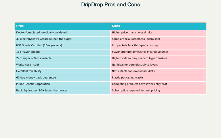DripDrop Pros and Cons: Complete Analysis