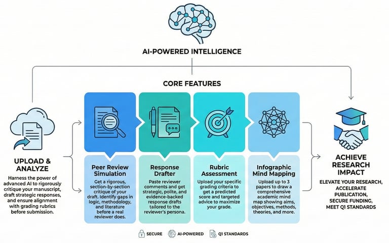 Peer review tool with rubrics and reviewer comments' analysis