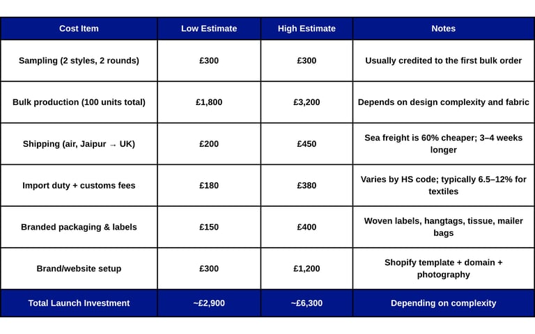 investment estimate to start the clothing brand