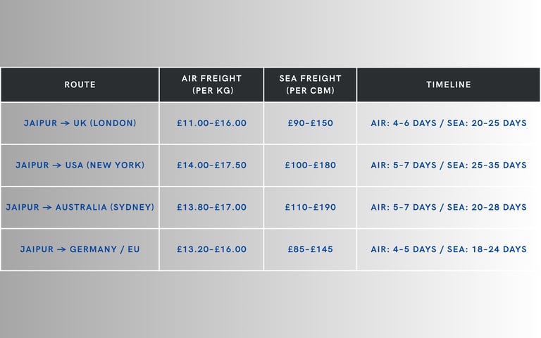 Export Fair Chart for your Shipment from india