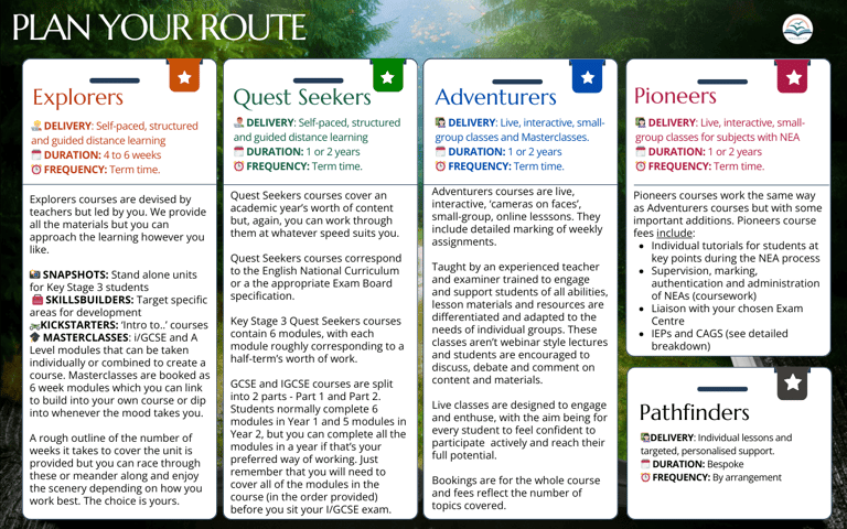 Infographic on what each type of course includes on green woods background