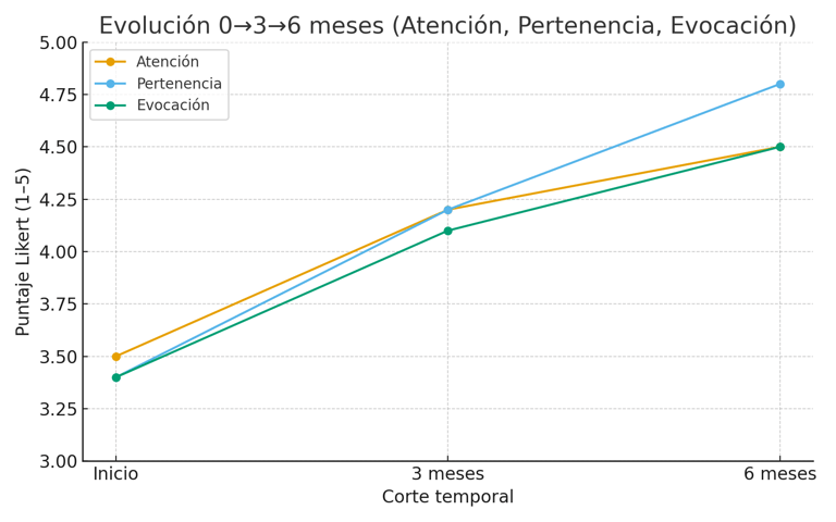 Cómo se mide el impacto de los programas Mnemos