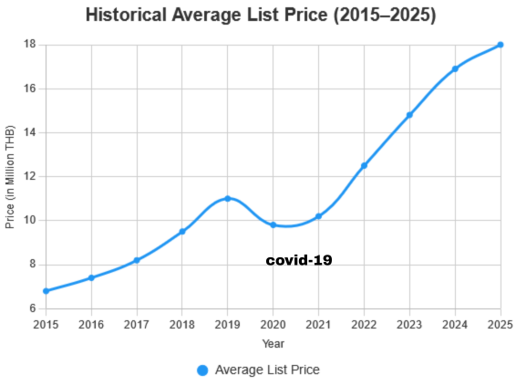 Historical land value appreciation chart for 1 Rai land plot in Pattaya, Thailand, showing growth.