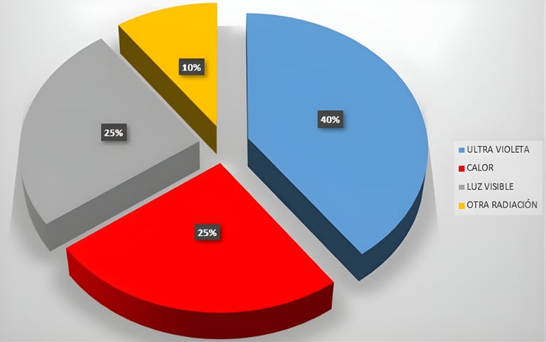 factores de daño solar, polarice sus ventanas y vidrios