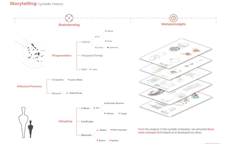 a diagram of a business presentation of an academic proyect about product design for a museum