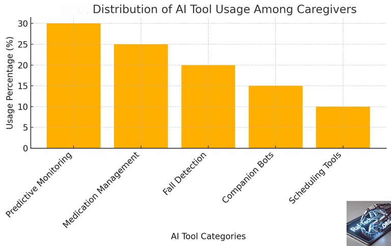 Distribution of how often caregivers rely on various AI tools