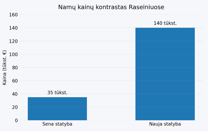 namu kainu raseiniuose palyginimas