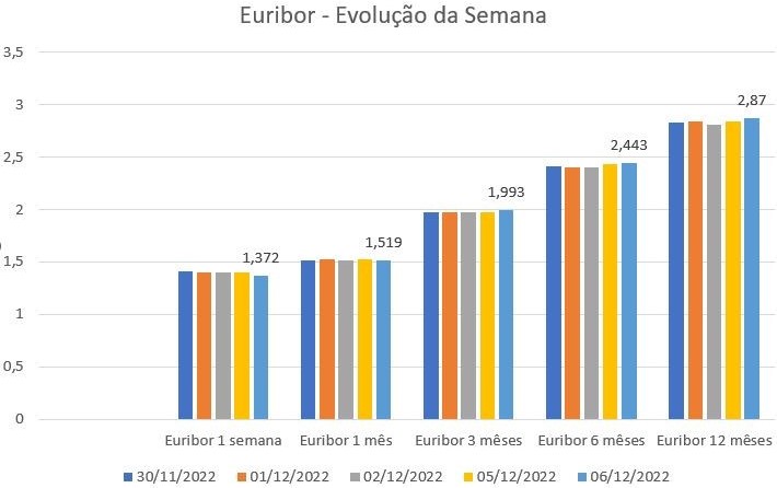 Subida Taxas Euribor