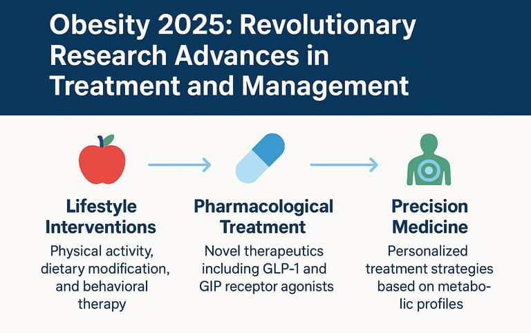 Obesity 2025: Revolutionary Research Advances in Treatment and Management