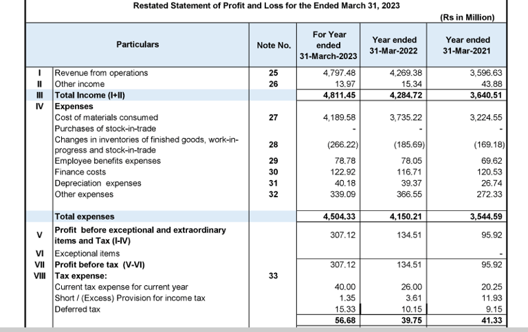 profit loss statement__ratnaveer precision ipo analysis_the moat investor