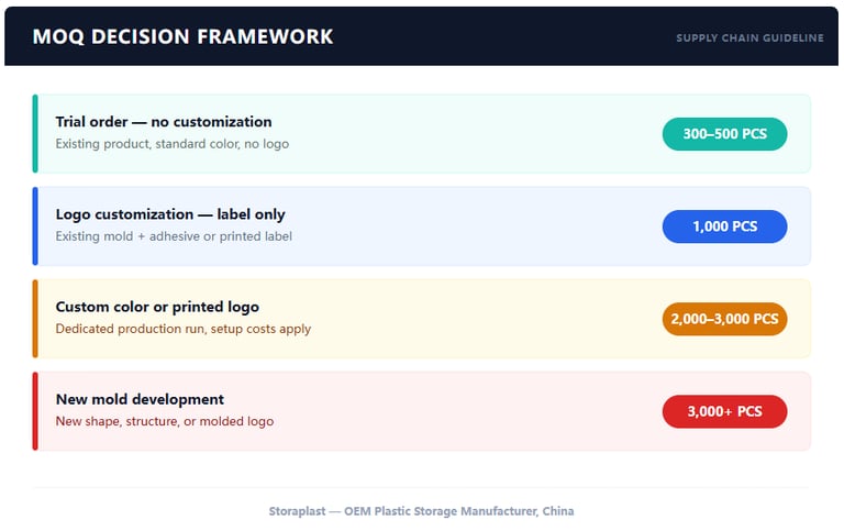 MOQ decision framework for OEM plastic storage — trial order to new mold development minimums