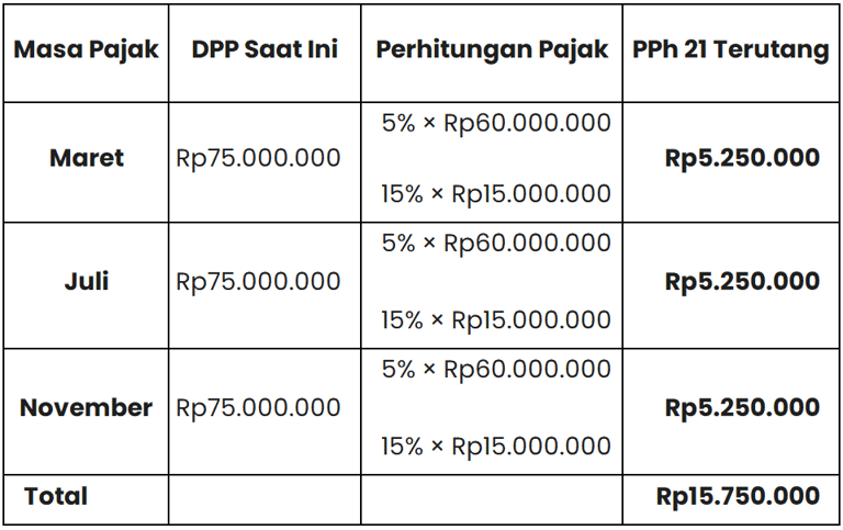 perhitungan pajak penghasilan untuk bukan pegawai (metode baru)