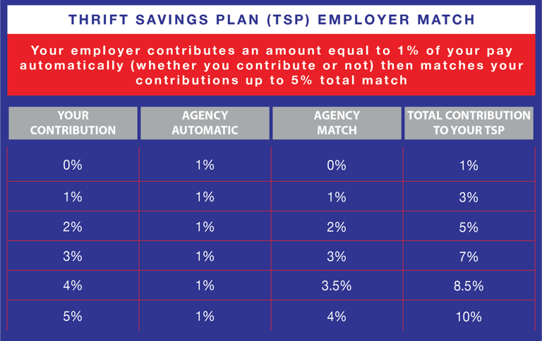 FERS CHART TSP MATCH