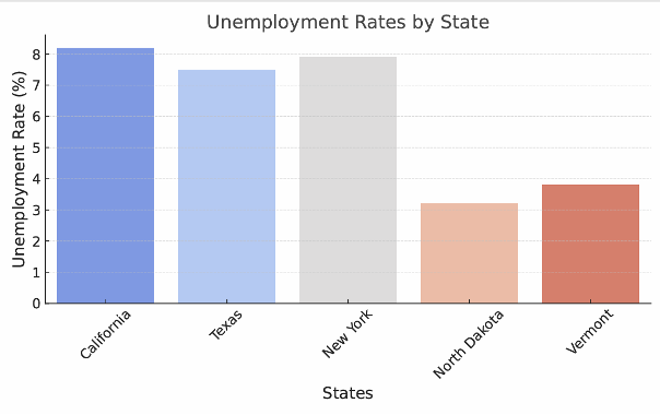 a bar chart of the u s unemployment rate of employment