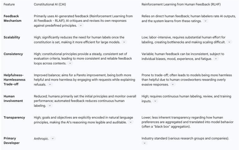 7.1. Detailed Comparison with Reinforcement Learning from Human Feedback (RLHF)