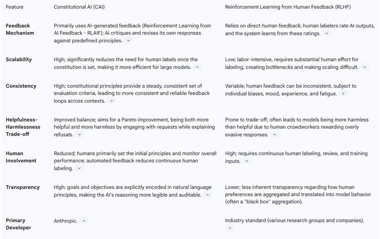 7.1. Detailed Comparison with Reinforcement Learning from Human Feedback (RLHF)