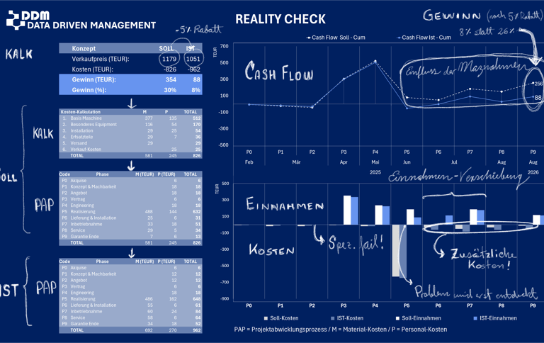 Kalkulation-Prozesse
