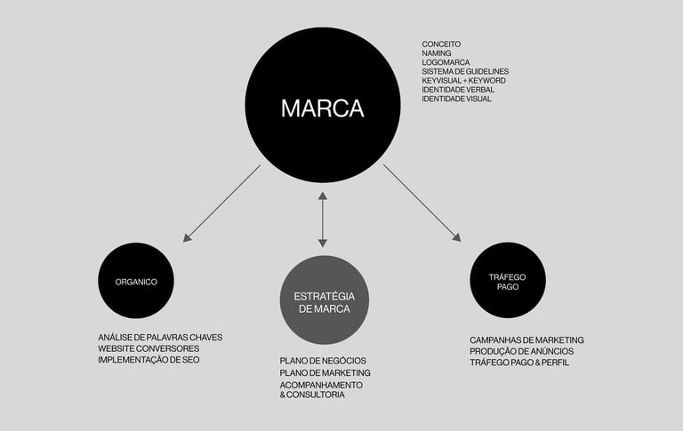 Diagrama de modelo de negócios que visa posicionar a marca no meio digital e fisico.